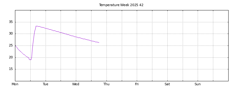 [Temperature this week graph]