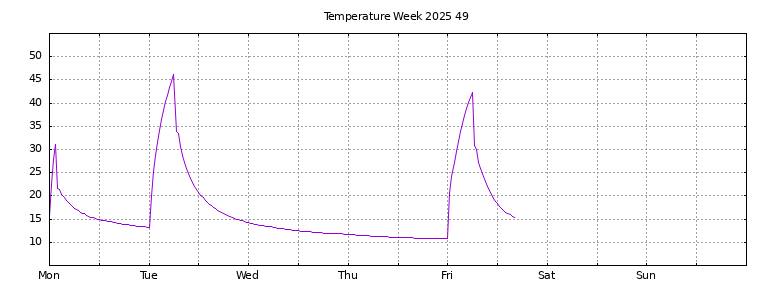 [Temperature this week graph]