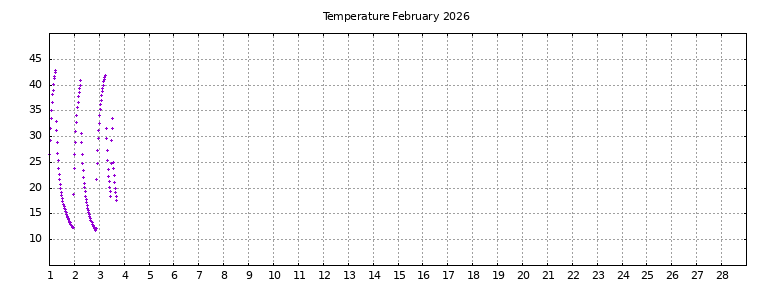 [Temperature this month graph]