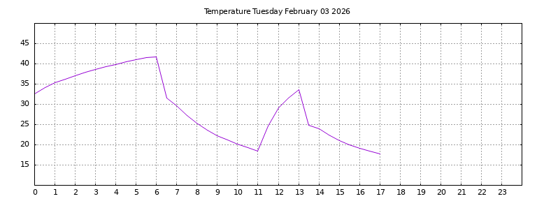 [Temperature today graph]