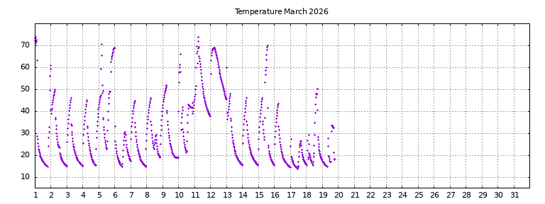 [Temperature this month graph]