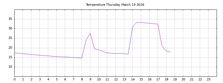 [Temperature today graph]