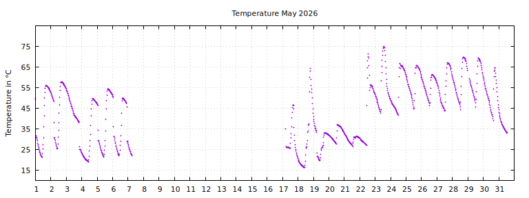 [Temperature this month graph]