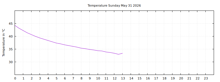 [Temperature today graph]
