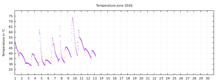 [Temperature this month graph]