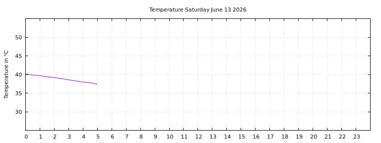 [Temperature today graph]