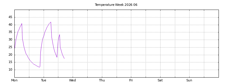 [Temperature this week graph]