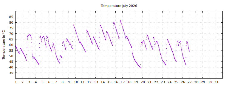 [Temperature this month graph]