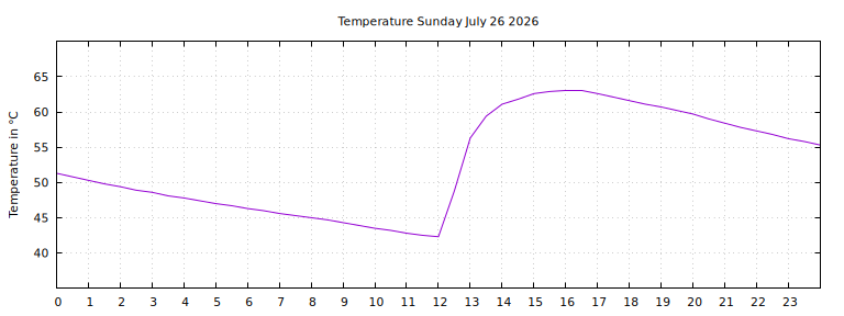 [Temperature today graph]