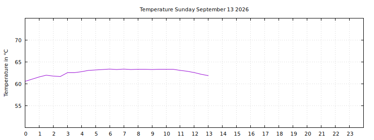 [Temperature today graph]