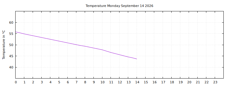 [Temperature today graph]