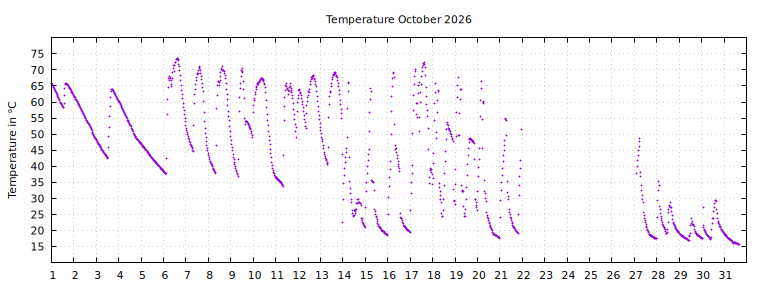 [Temperature this month graph]