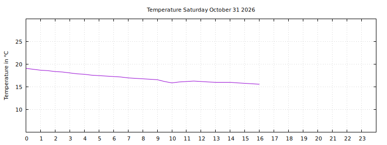 [Temperature today graph]