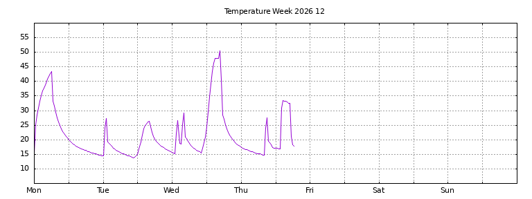 [Temperature this week graph]