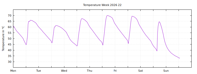 [Temperature this week graph]