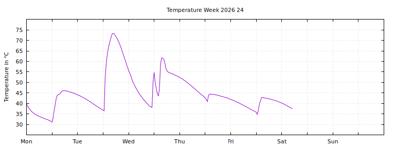 [Temperature this week graph]