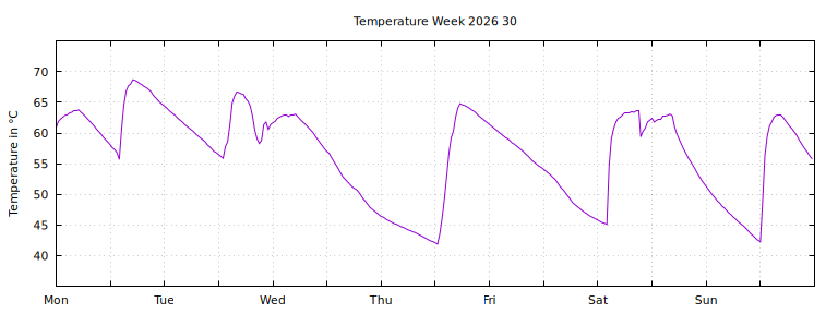 [Temperature this week graph]
