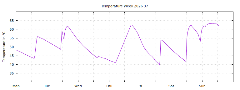 [Temperature this week graph]