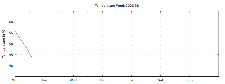 [Temperature this week graph]