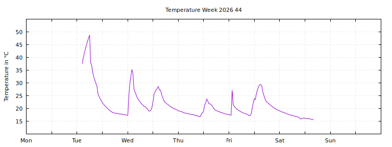 [Temperature this week graph]