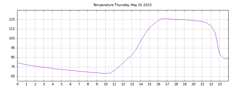 [Temperature today graph]