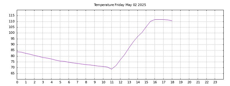 [Temperature today graph]