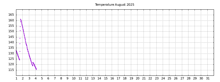 [Temperature this month graph]