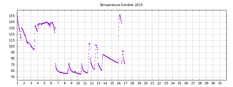 [Temperature this month graph]