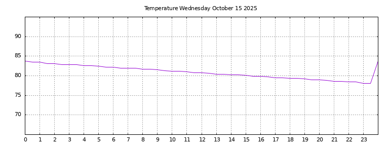[Temperature today graph]