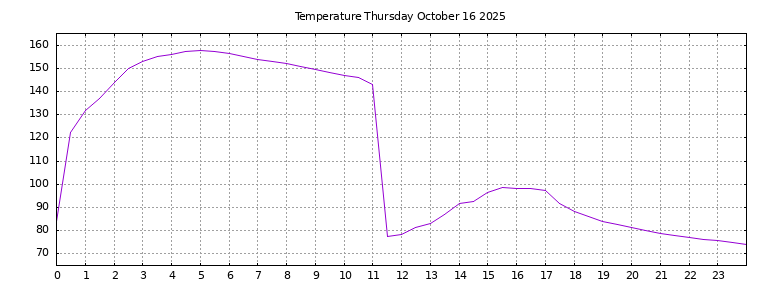 [Temperature today graph]