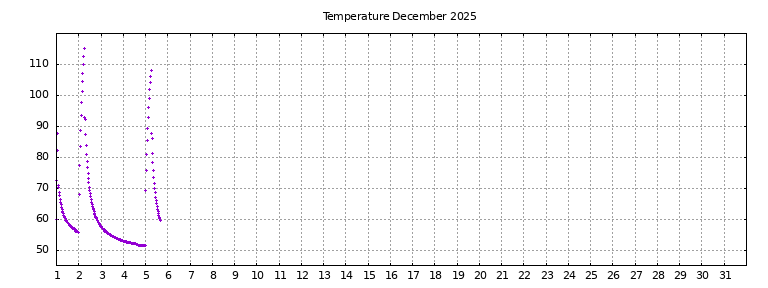 [Temperature this month graph]