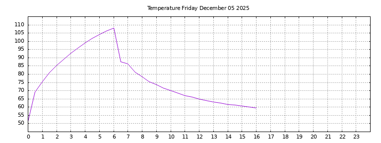 [Temperature today graph]