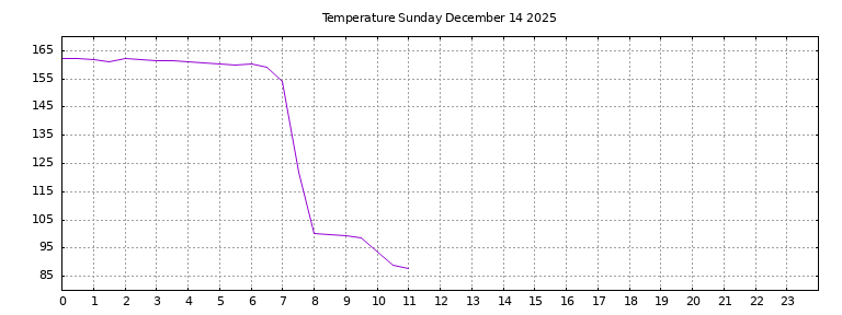 [Temperature today graph]