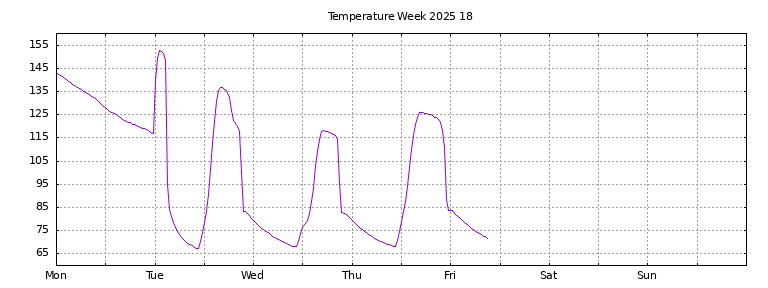 [Temperature this week graph]