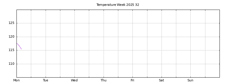 [Temperature this week graph]