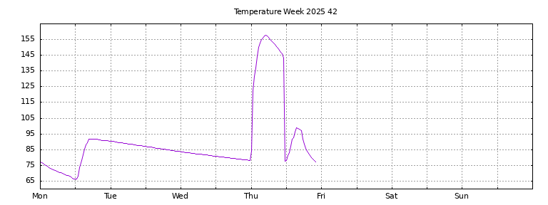 [Temperature this week graph]