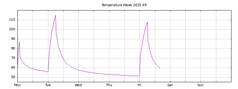 [Temperature this week graph]