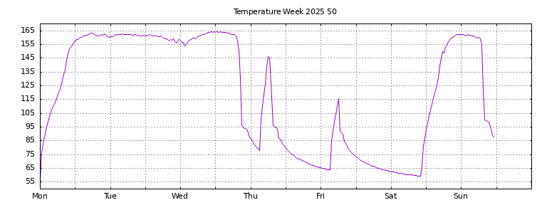 [Temperature this week graph]