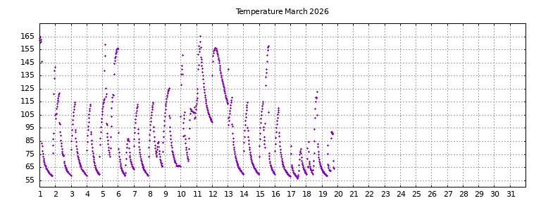 [Temperature this month graph]