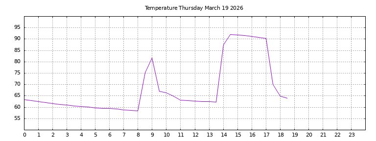 [Temperature today graph]