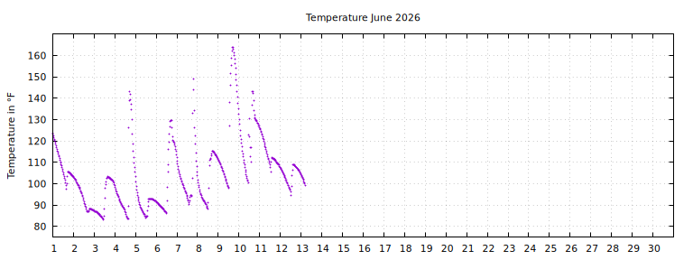 [Temperature this month graph]