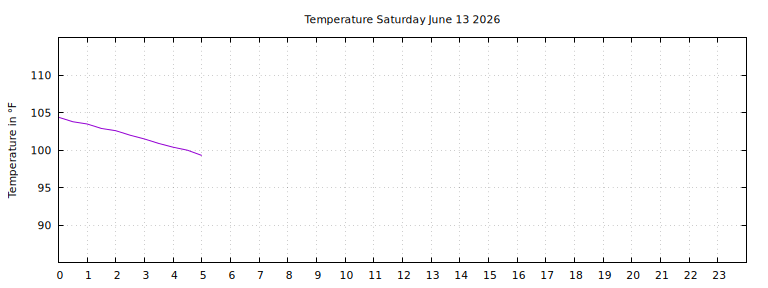 [Temperature today graph]