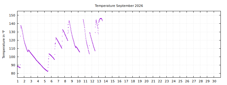 [Temperature this month graph]