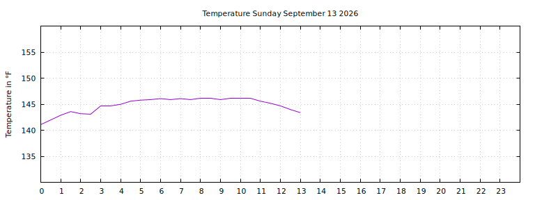 [Temperature today graph]