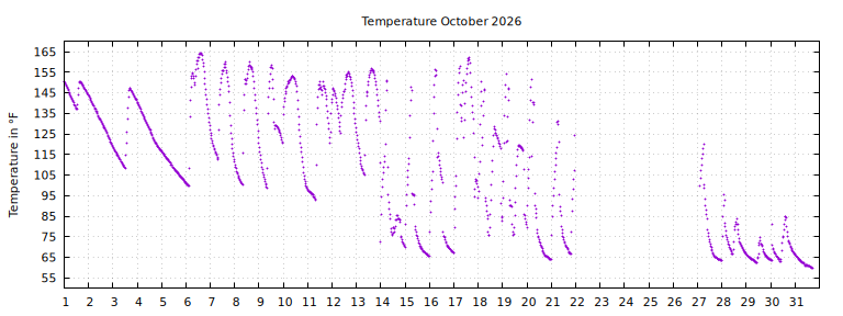 [Temperature this month graph]