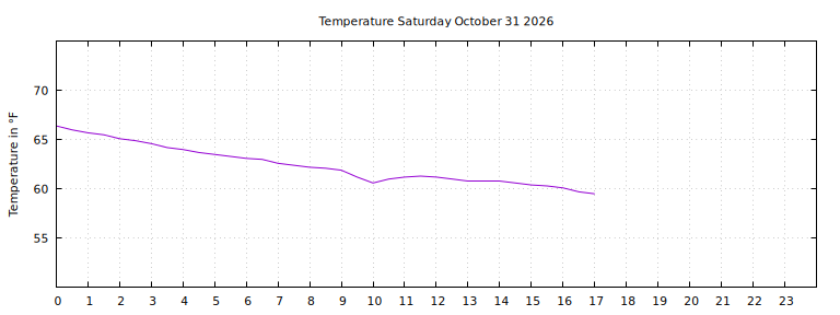 [Temperature today graph]