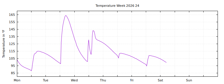 [Temperature this week graph]