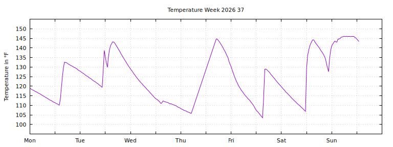 [Temperature this week graph]