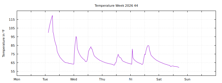 [Temperature this week graph]