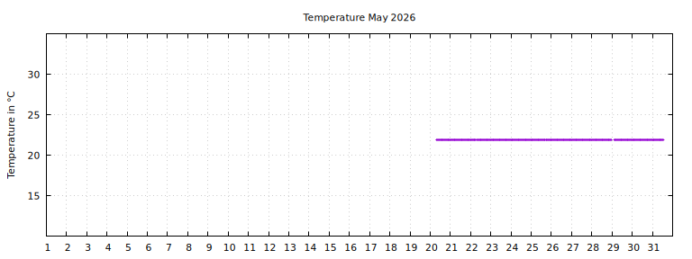 [Temperature this month graph]